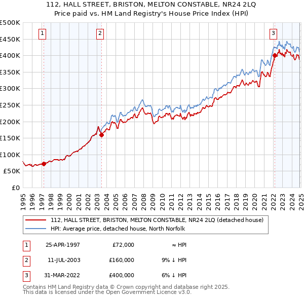 112, HALL STREET, BRISTON, MELTON CONSTABLE, NR24 2LQ: Price paid vs HM Land Registry's House Price Index