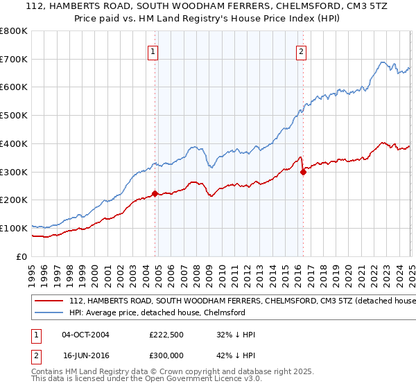 112, HAMBERTS ROAD, SOUTH WOODHAM FERRERS, CHELMSFORD, CM3 5TZ: Price paid vs HM Land Registry's House Price Index