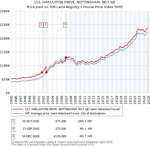 112, HARLAXTON DRIVE, NOTTINGHAM, NG7 1JE: Price paid vs HM Land Registry's House Price Index