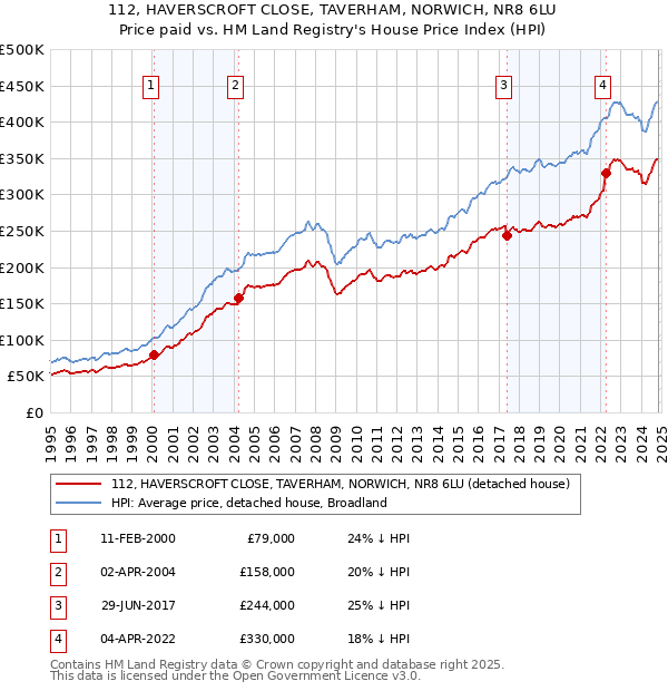 112, HAVERSCROFT CLOSE, TAVERHAM, NORWICH, NR8 6LU: Price paid vs HM Land Registry's House Price Index