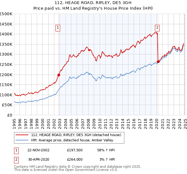 112, HEAGE ROAD, RIPLEY, DE5 3GH: Price paid vs HM Land Registry's House Price Index