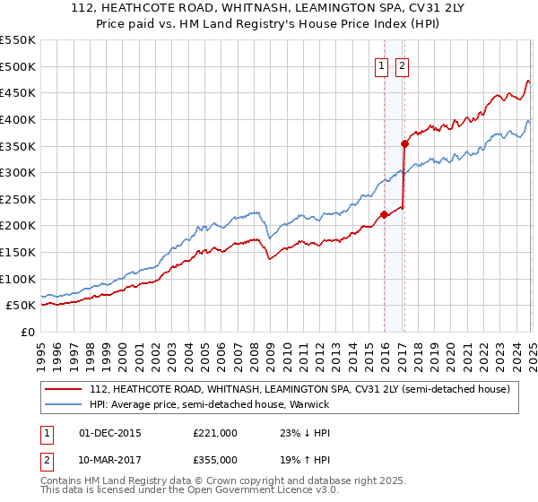 112, HEATHCOTE ROAD, WHITNASH, LEAMINGTON SPA, CV31 2LY: Price paid vs HM Land Registry's House Price Index