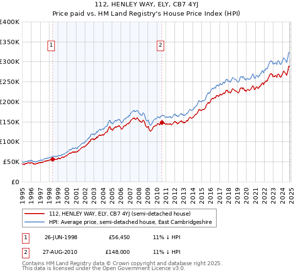 112, HENLEY WAY, ELY, CB7 4YJ: Price paid vs HM Land Registry's House Price Index