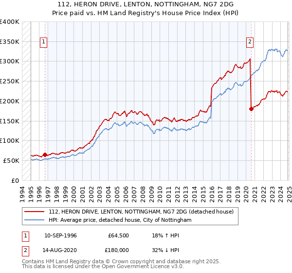 112, HERON DRIVE, LENTON, NOTTINGHAM, NG7 2DG: Price paid vs HM Land Registry's House Price Index