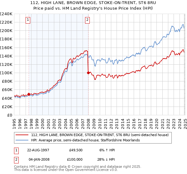 112, HIGH LANE, BROWN EDGE, STOKE-ON-TRENT, ST6 8RU: Price paid vs HM Land Registry's House Price Index