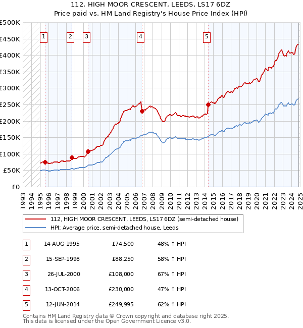 112, HIGH MOOR CRESCENT, LEEDS, LS17 6DZ: Price paid vs HM Land Registry's House Price Index