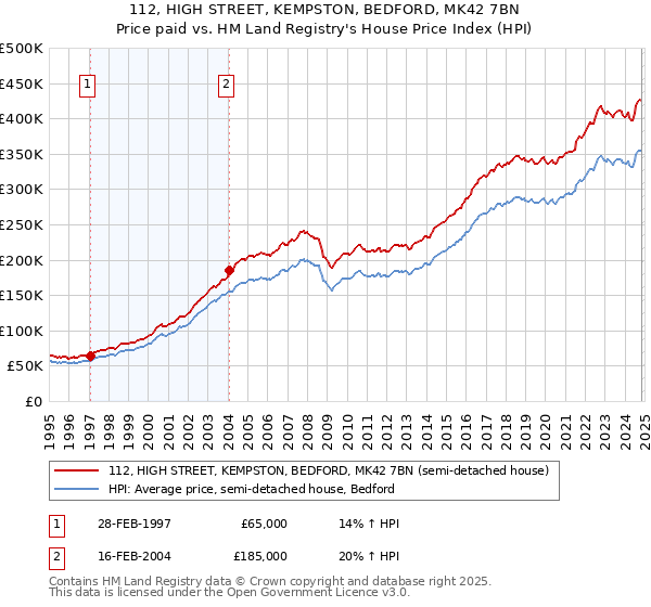 112, HIGH STREET, KEMPSTON, BEDFORD, MK42 7BN: Price paid vs HM Land Registry's House Price Index