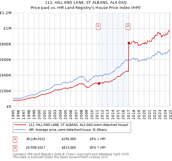 112, HILL END LANE, ST ALBANS, AL4 0AQ: Price paid vs HM Land Registry's House Price Index