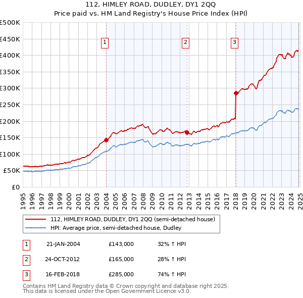 112, HIMLEY ROAD, DUDLEY, DY1 2QQ: Price paid vs HM Land Registry's House Price Index