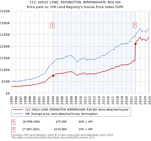 112, HOLLY LANE, ERDINGTON, BIRMINGHAM, B24 9JX: Price paid vs HM Land Registry's House Price Index