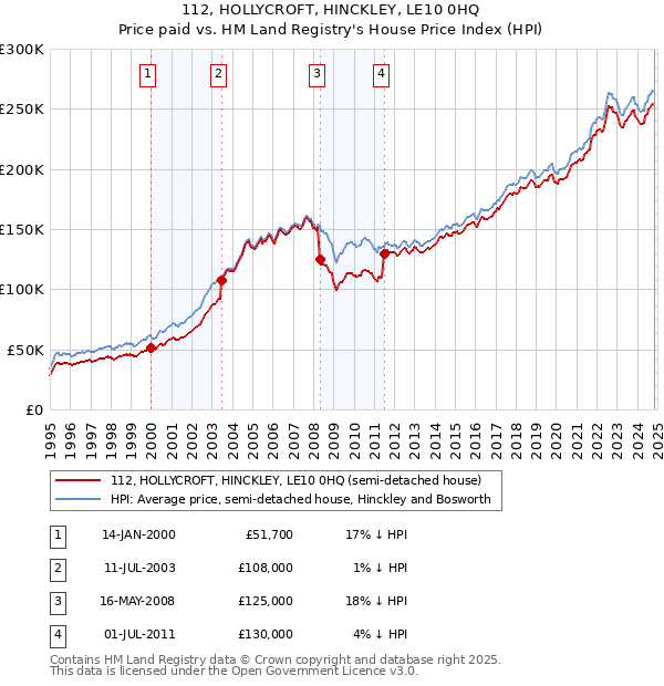 112, HOLLYCROFT, HINCKLEY, LE10 0HQ: Price paid vs HM Land Registry's House Price Index