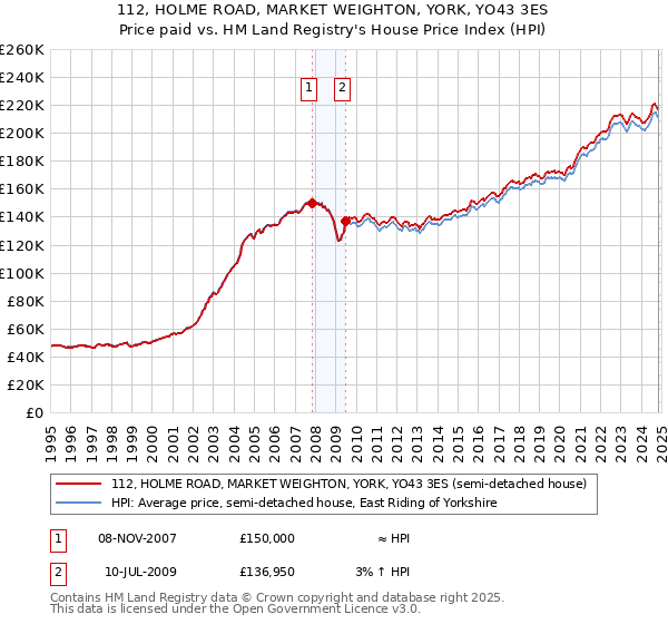 112, HOLME ROAD, MARKET WEIGHTON, YORK, YO43 3ES: Price paid vs HM Land Registry's House Price Index