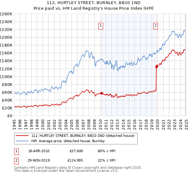 112, HURTLEY STREET, BURNLEY, BB10 1ND: Price paid vs HM Land Registry's House Price Index