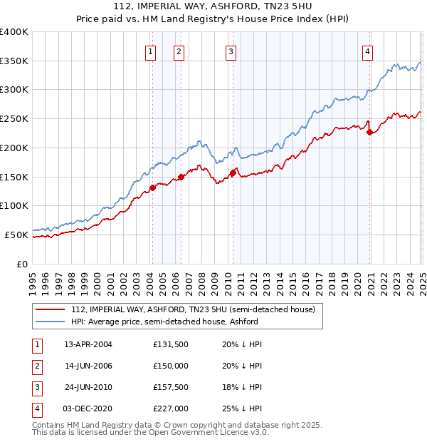 112, IMPERIAL WAY, ASHFORD, TN23 5HU: Price paid vs HM Land Registry's House Price Index