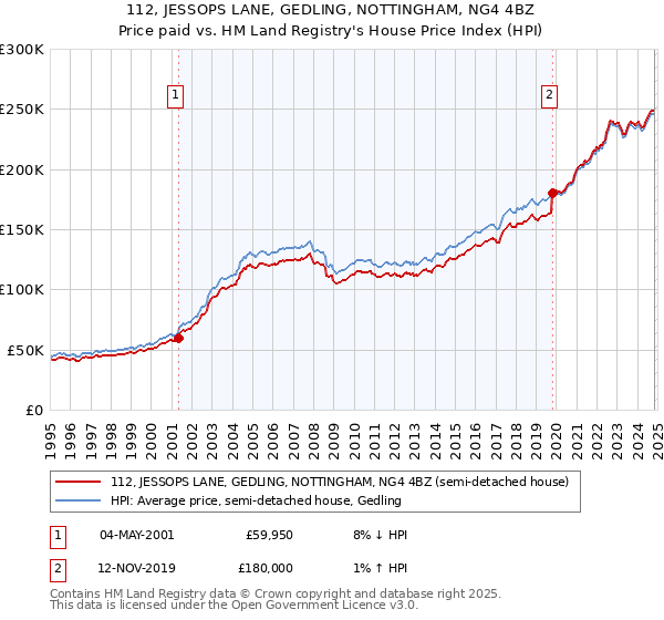 112, JESSOPS LANE, GEDLING, NOTTINGHAM, NG4 4BZ: Price paid vs HM Land Registry's House Price Index