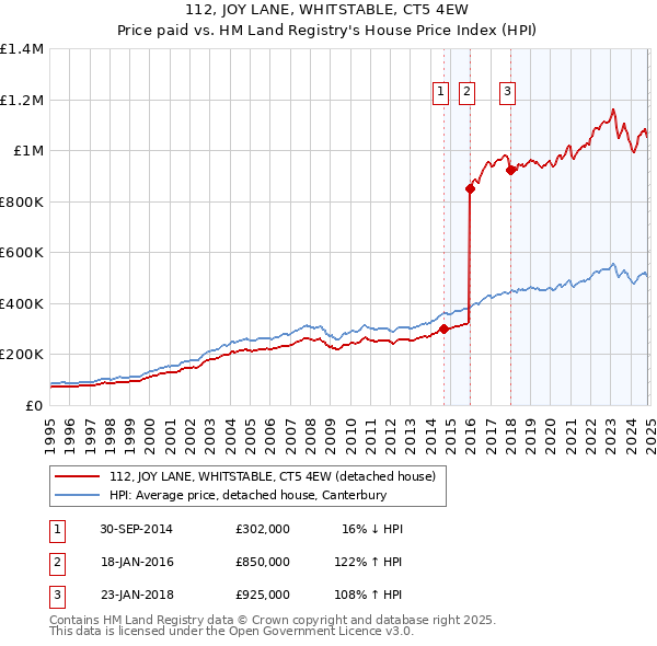 112, JOY LANE, WHITSTABLE, CT5 4EW: Price paid vs HM Land Registry's House Price Index