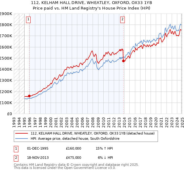 112, KELHAM HALL DRIVE, WHEATLEY, OXFORD, OX33 1YB: Price paid vs HM Land Registry's House Price Index