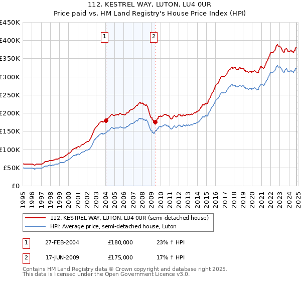 112, KESTREL WAY, LUTON, LU4 0UR: Price paid vs HM Land Registry's House Price Index