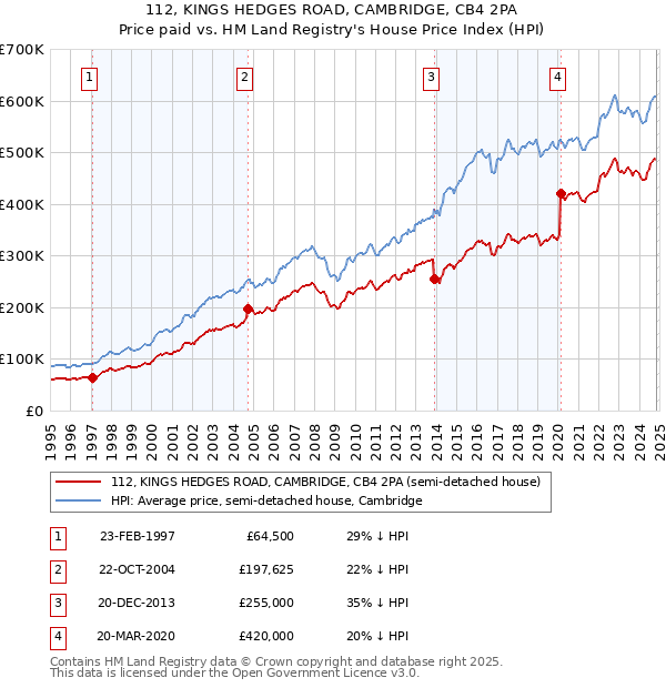 112, KINGS HEDGES ROAD, CAMBRIDGE, CB4 2PA: Price paid vs HM Land Registry's House Price Index