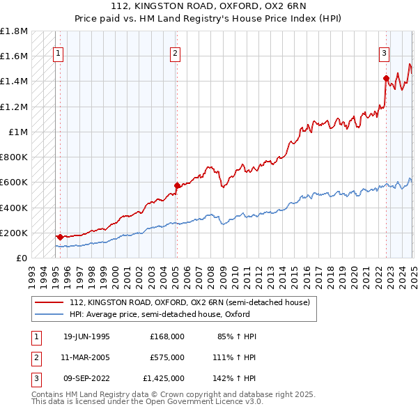 112, KINGSTON ROAD, OXFORD, OX2 6RN: Price paid vs HM Land Registry's House Price Index