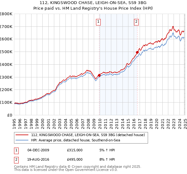 112, KINGSWOOD CHASE, LEIGH-ON-SEA, SS9 3BG: Price paid vs HM Land Registry's House Price Index