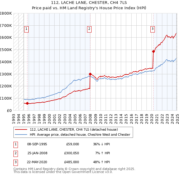 112, LACHE LANE, CHESTER, CH4 7LS: Price paid vs HM Land Registry's House Price Index