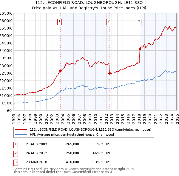 112, LECONFIELD ROAD, LOUGHBOROUGH, LE11 3SQ: Price paid vs HM Land Registry's House Price Index