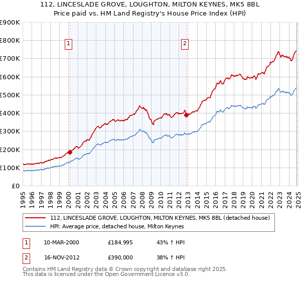 112, LINCESLADE GROVE, LOUGHTON, MILTON KEYNES, MK5 8BL: Price paid vs HM Land Registry's House Price Index