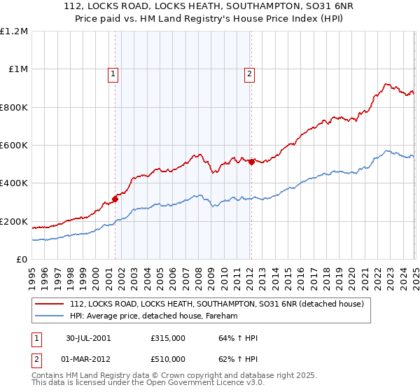 112, LOCKS ROAD, LOCKS HEATH, SOUTHAMPTON, SO31 6NR: Price paid vs HM Land Registry's House Price Index