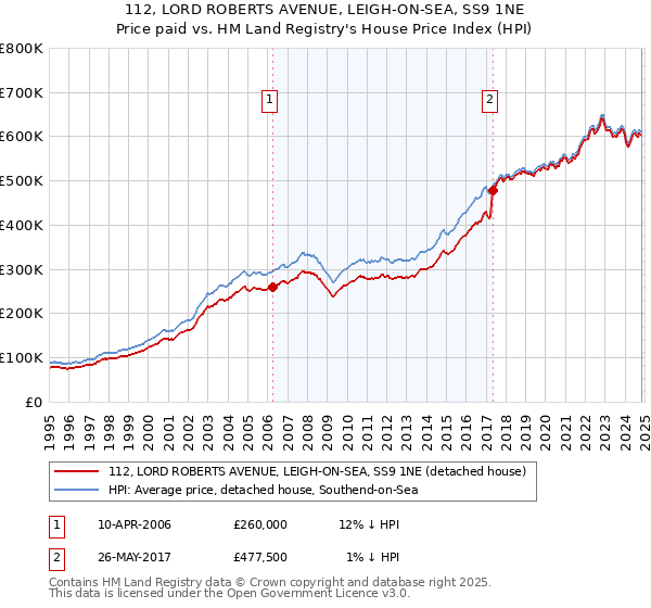 112, LORD ROBERTS AVENUE, LEIGH-ON-SEA, SS9 1NE: Price paid vs HM Land Registry's House Price Index