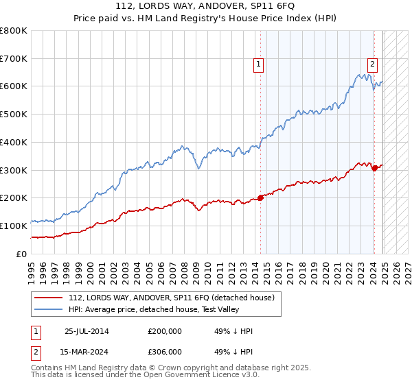 112, LORDS WAY, ANDOVER, SP11 6FQ: Price paid vs HM Land Registry's House Price Index