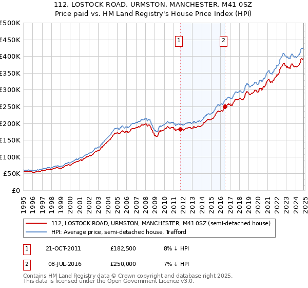 112, LOSTOCK ROAD, URMSTON, MANCHESTER, M41 0SZ: Price paid vs HM Land Registry's House Price Index