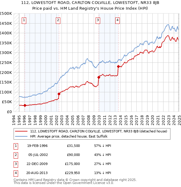 112, LOWESTOFT ROAD, CARLTON COLVILLE, LOWESTOFT, NR33 8JB: Price paid vs HM Land Registry's House Price Index