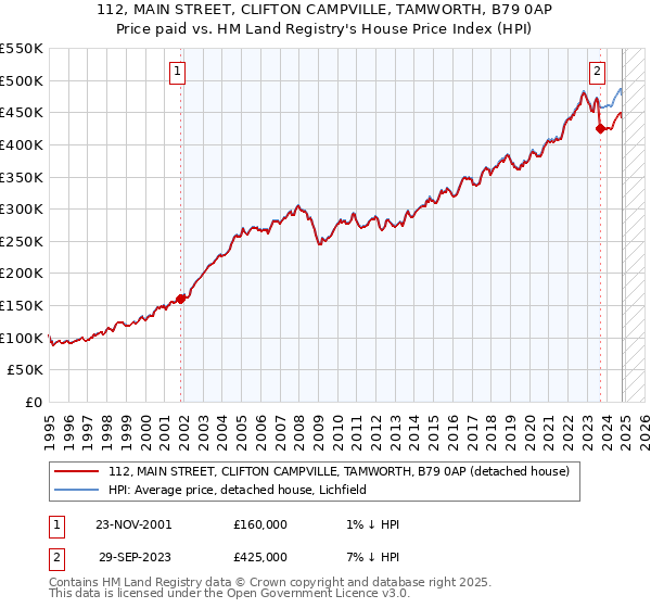 112, MAIN STREET, CLIFTON CAMPVILLE, TAMWORTH, B79 0AP: Price paid vs HM Land Registry's House Price Index