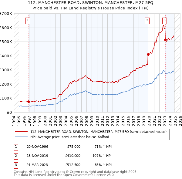 112, MANCHESTER ROAD, SWINTON, MANCHESTER, M27 5FQ: Price paid vs HM Land Registry's House Price Index