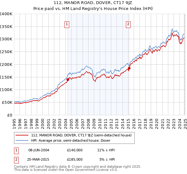 112, MANOR ROAD, DOVER, CT17 9JZ: Price paid vs HM Land Registry's House Price Index