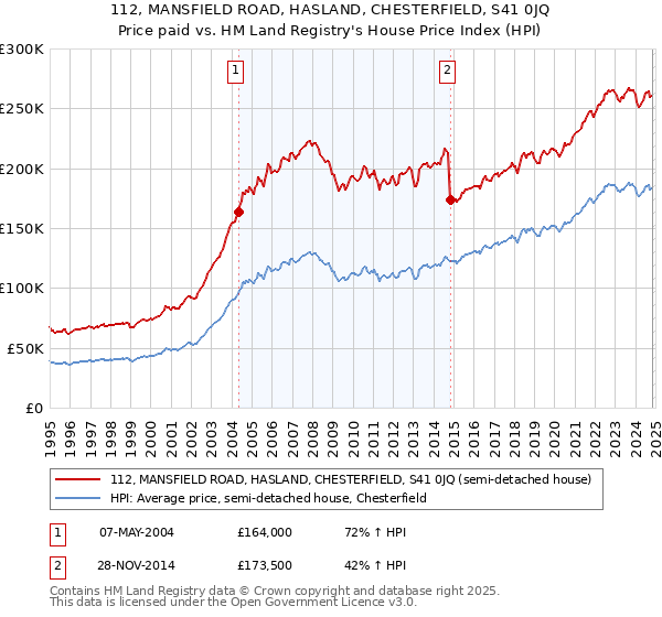 112, MANSFIELD ROAD, HASLAND, CHESTERFIELD, S41 0JQ: Price paid vs HM Land Registry's House Price Index