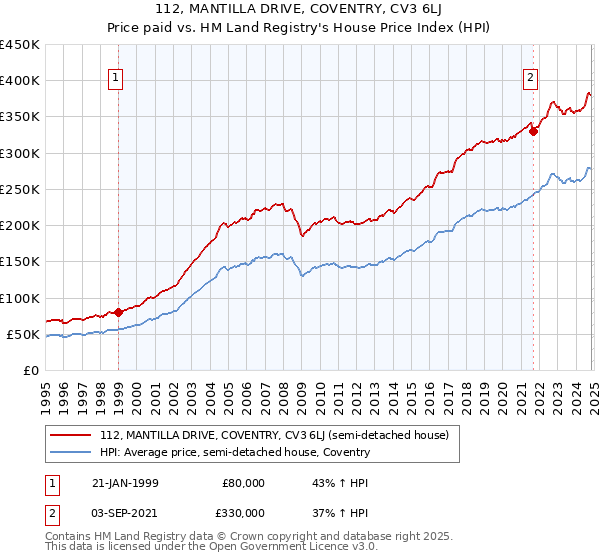 112, MANTILLA DRIVE, COVENTRY, CV3 6LJ: Price paid vs HM Land Registry's House Price Index