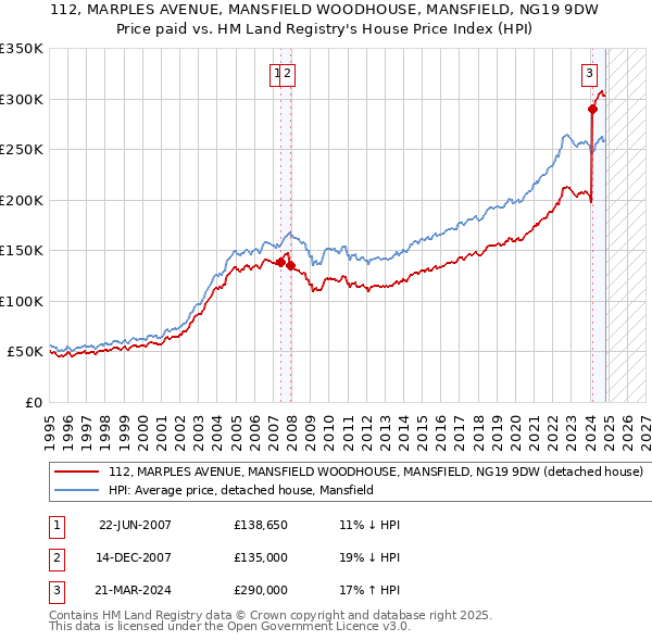 112, MARPLES AVENUE, MANSFIELD WOODHOUSE, MANSFIELD, NG19 9DW: Price paid vs HM Land Registry's House Price Index