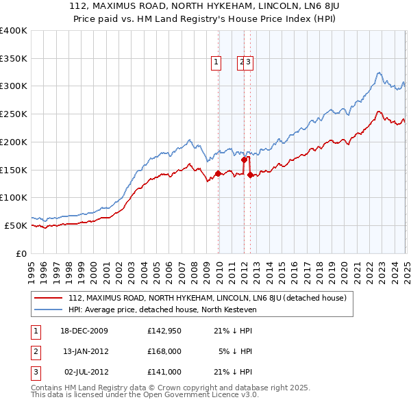 112, MAXIMUS ROAD, NORTH HYKEHAM, LINCOLN, LN6 8JU: Price paid vs HM Land Registry's House Price Index