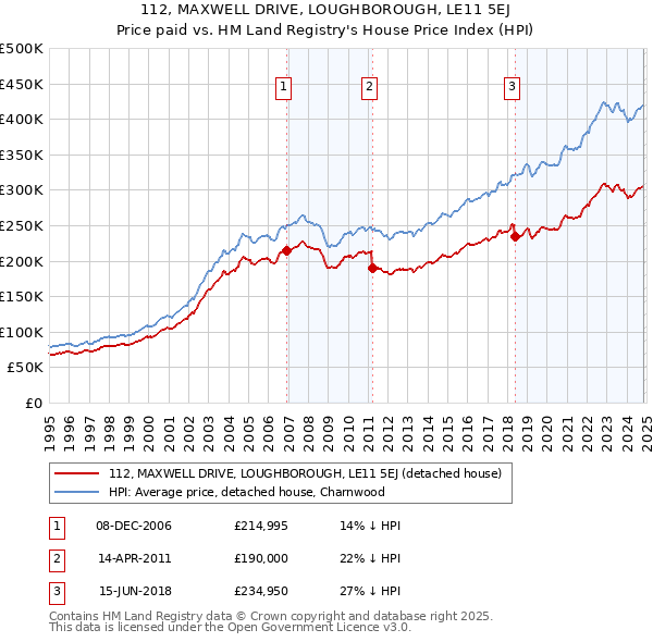 112, MAXWELL DRIVE, LOUGHBOROUGH, LE11 5EJ: Price paid vs HM Land Registry's House Price Index