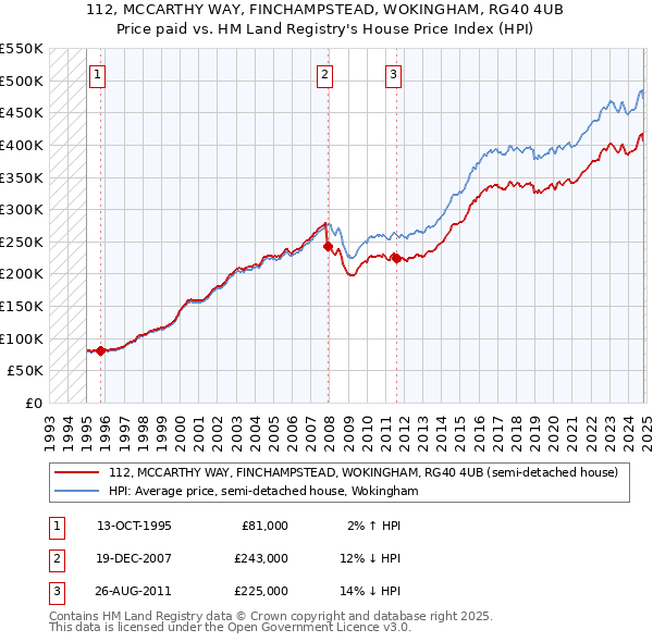 112, MCCARTHY WAY, FINCHAMPSTEAD, WOKINGHAM, RG40 4UB: Price paid vs HM Land Registry's House Price Index