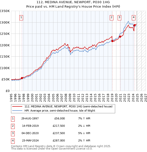 112, MEDINA AVENUE, NEWPORT, PO30 1HG: Price paid vs HM Land Registry's House Price Index