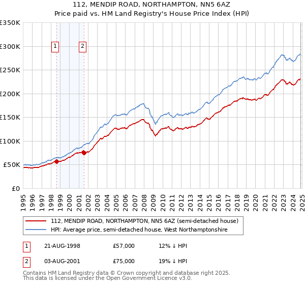 112, MENDIP ROAD, NORTHAMPTON, NN5 6AZ: Price paid vs HM Land Registry's House Price Index