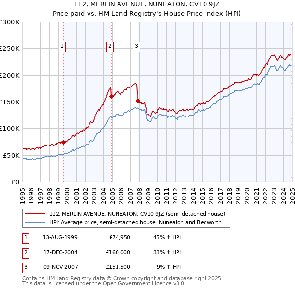 112, MERLIN AVENUE, NUNEATON, CV10 9JZ: Price paid vs HM Land Registry's House Price Index