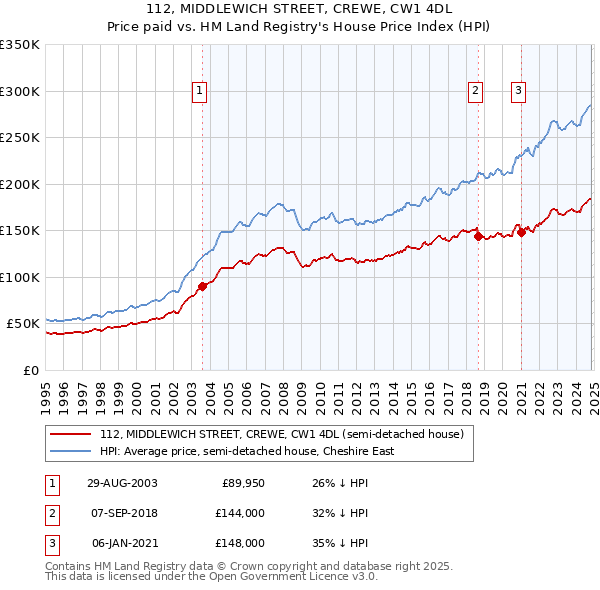 112, MIDDLEWICH STREET, CREWE, CW1 4DL: Price paid vs HM Land Registry's House Price Index