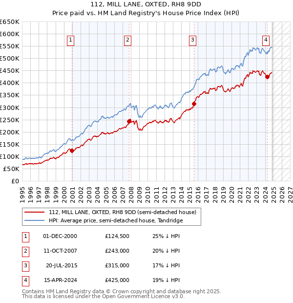 112, MILL LANE, OXTED, RH8 9DD: Price paid vs HM Land Registry's House Price Index