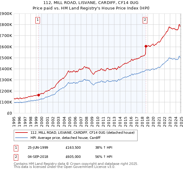 112, MILL ROAD, LISVANE, CARDIFF, CF14 0UG: Price paid vs HM Land Registry's House Price Index