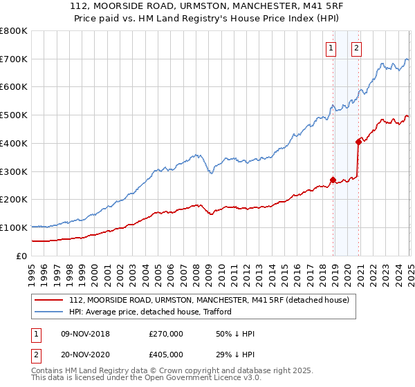 112, MOORSIDE ROAD, URMSTON, MANCHESTER, M41 5RF: Price paid vs HM Land Registry's House Price Index