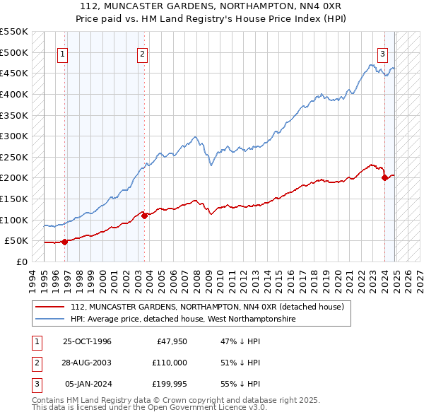 112, MUNCASTER GARDENS, NORTHAMPTON, NN4 0XR: Price paid vs HM Land Registry's House Price Index